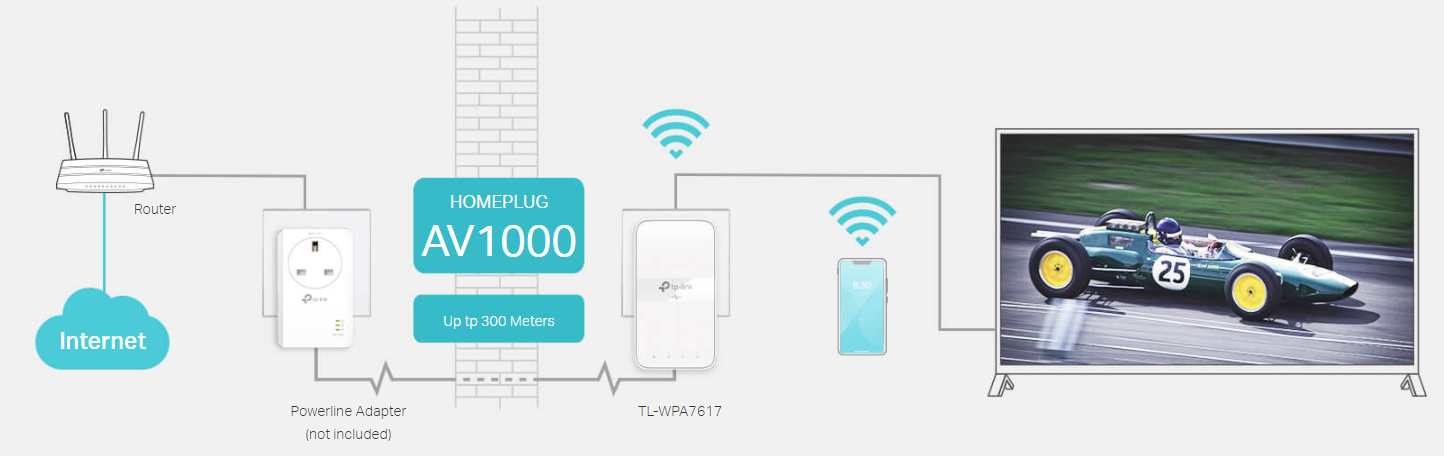 TP-Link Powerline TL-WPA7617 Wi-Fi Eth Network Adapter KIT