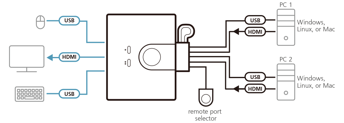Commutateur KVM câble HDMI 4K USB 2 ports avec sélecteur de port distant -  CS22H, ATEN Commutateurs KVM câblés