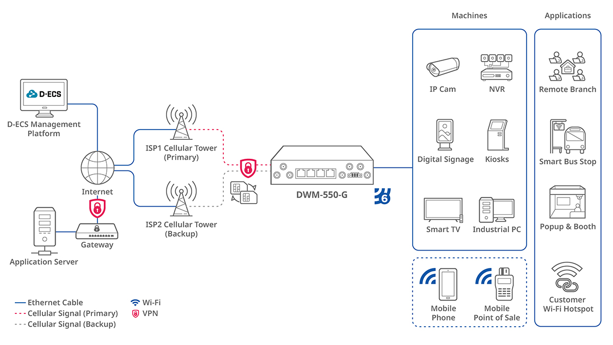 D-Link DWM-550-G Router