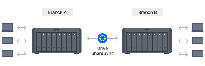 DS1825+ Multi-Site Sync Image