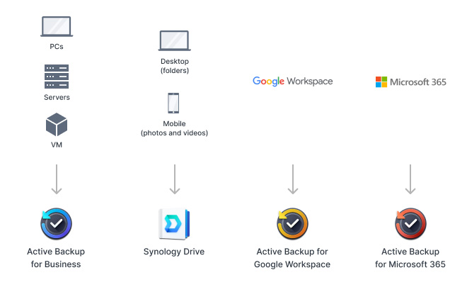 Data backup and recovery