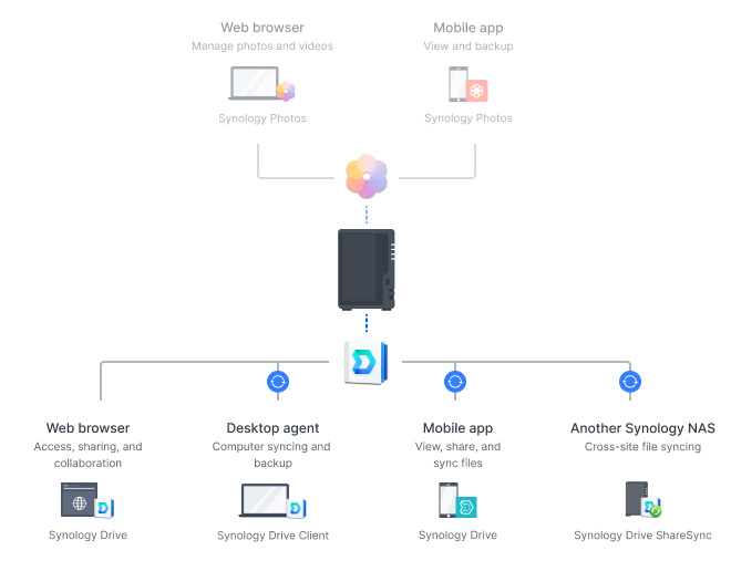 Private cloud access
