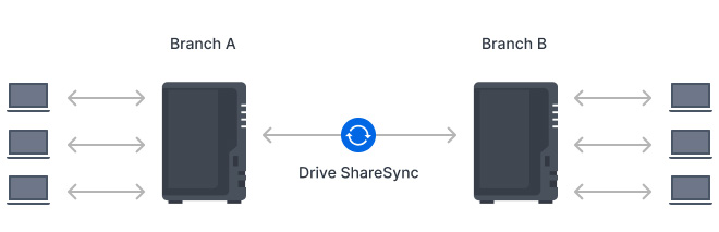 Multi-site synchronization