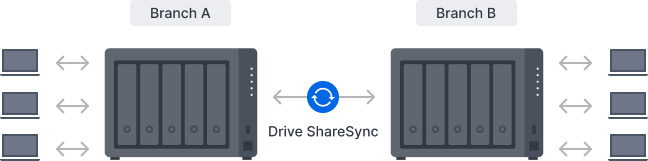 DS1525+ Multi-Site Sync Image