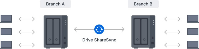 DS725+ Multi-Site Sync Image