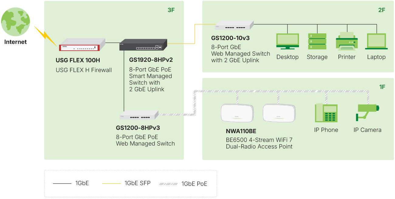 Zyxel GS1200-5HP Application Scenario