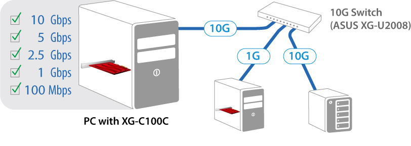 ASUS XG-C100C Compatibility Illustration