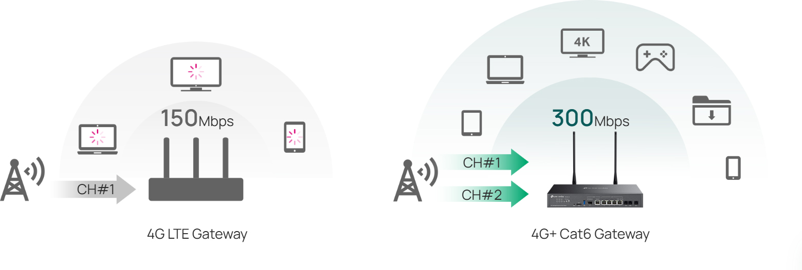LTE speeds up to 300 Mbps