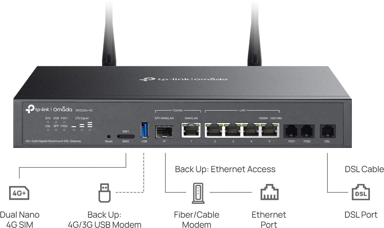 supports DSL, Ethernet WAN, SFP fiber connections, and USB 3.0 modem integration
