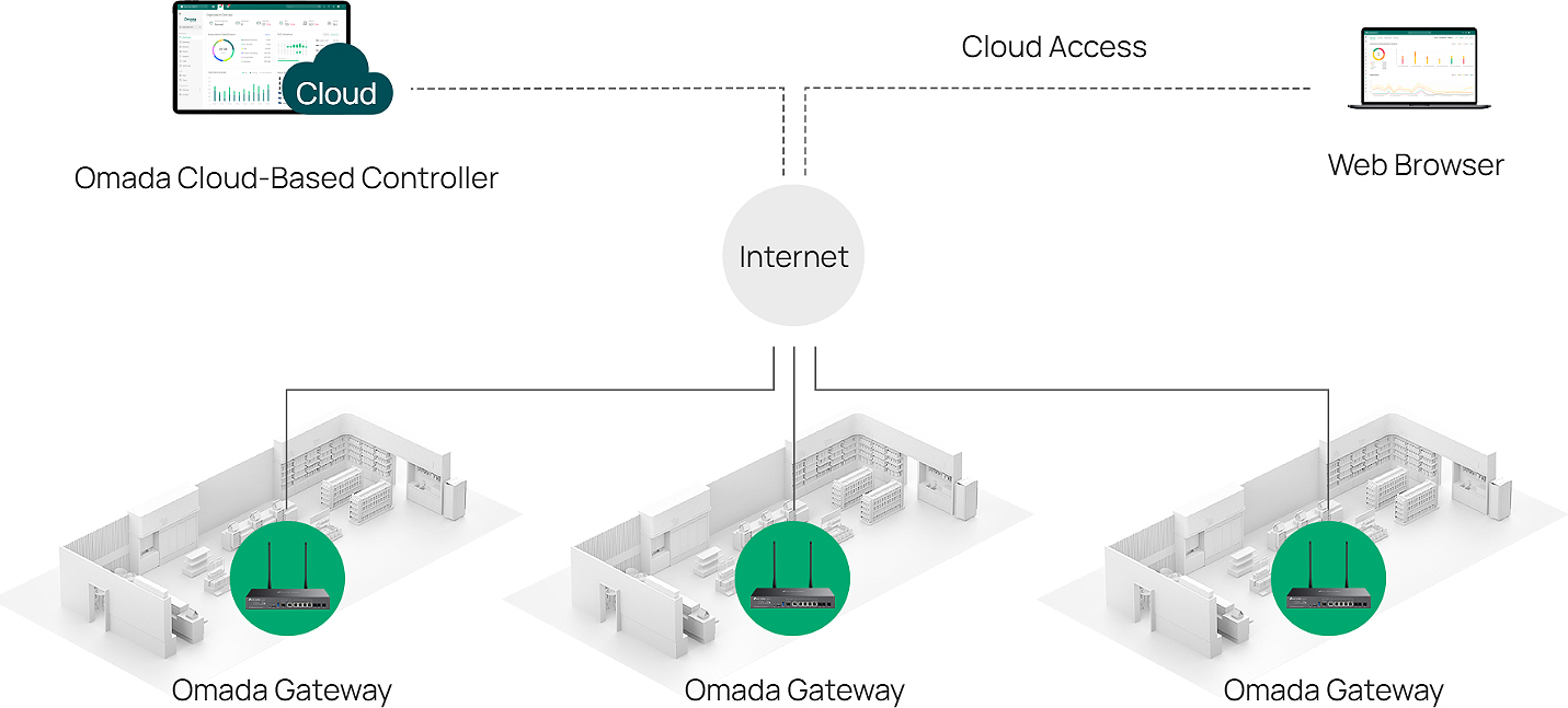 cloud-based management