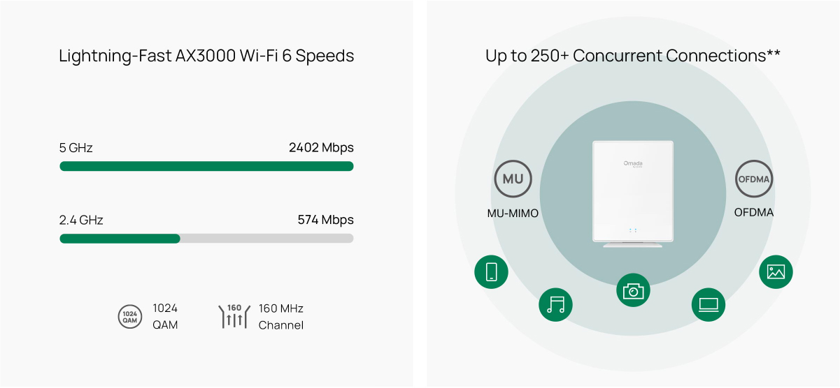 Lightning-Fast AX3000 WiFi 6 Speeds: 5 GHz at 2402 Mbps, 2.4 GHz at 574 Mbps
