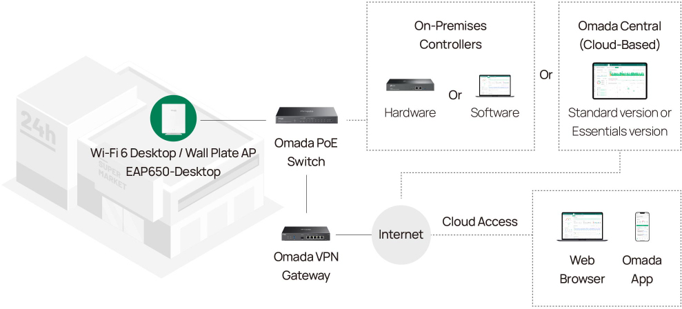 cloud based management