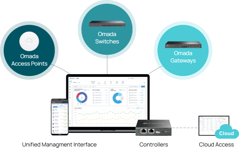 Cloud-Based Management