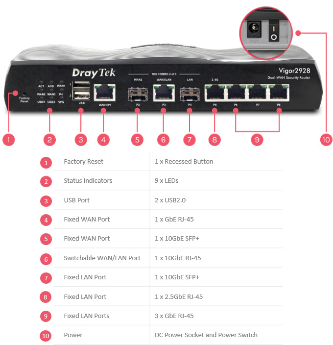 DrayTek Vigor2928 Dual-WAN security router front panel showing factory reset button, status LEDs, two USB 2.0 ports, 1 x GbE RJ-45 WAN port, 1 x 10GbE SFP+ WAN port, 1 x 10GbE RJ-45 switchable WAN/LAN port, 1 x 10GbE SFP+ LAN port, 2 x 2.5GbE RJ-45 LAN ports, 3 x GbE RJ-45 LAN ports, and DC power socket with power switch.