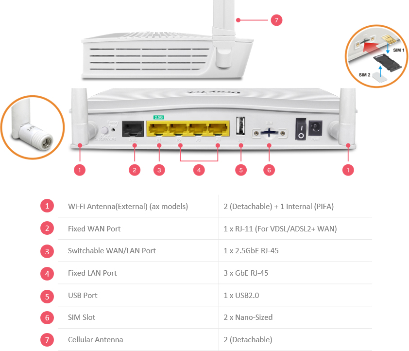 Dual-antenna wireless router rear view showing labeled ports and components: two detachable Wi-Fi antennas (plus one internal PIFA), RJ-11 fixed WAN port for VDSL/ADSL2+, one 2.5GbE RJ-45 switchable WAN/LAN port, three Gigabit RJ-45 LAN ports, one USB 2.0 port, dual nano SIM slots, two detachable cellular antennas, power switch, and power input.