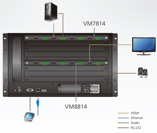 ATEN VM7814 I/O Diagram