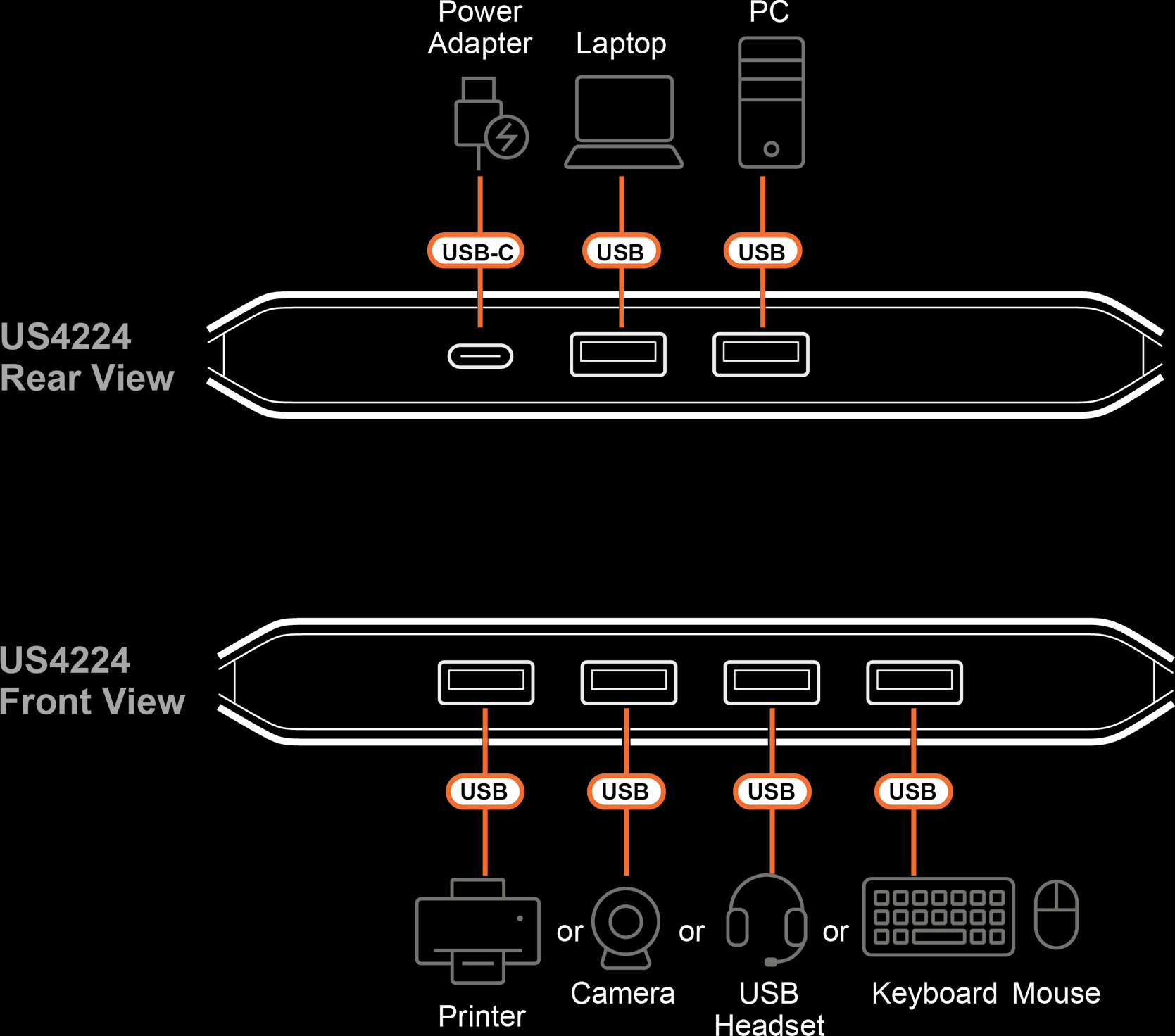 ATEN US4224 I/O Diagram