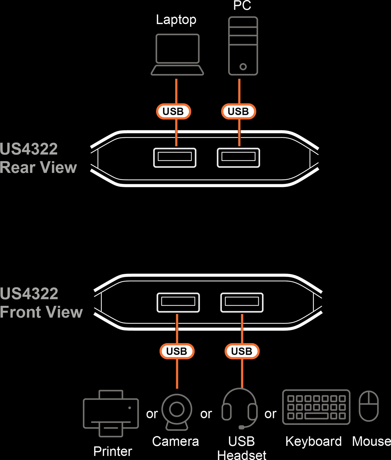ATEN US4322 I/O Diagram