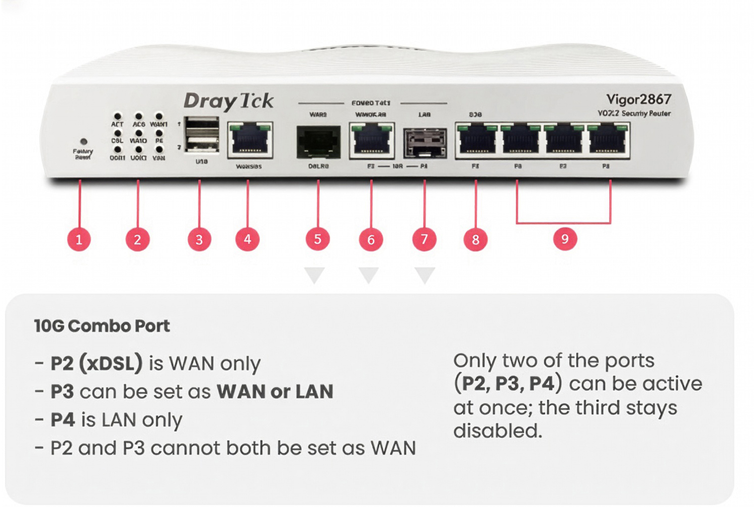 front panel of the DrayTek Vigor 2867 router with labelled port configuratio