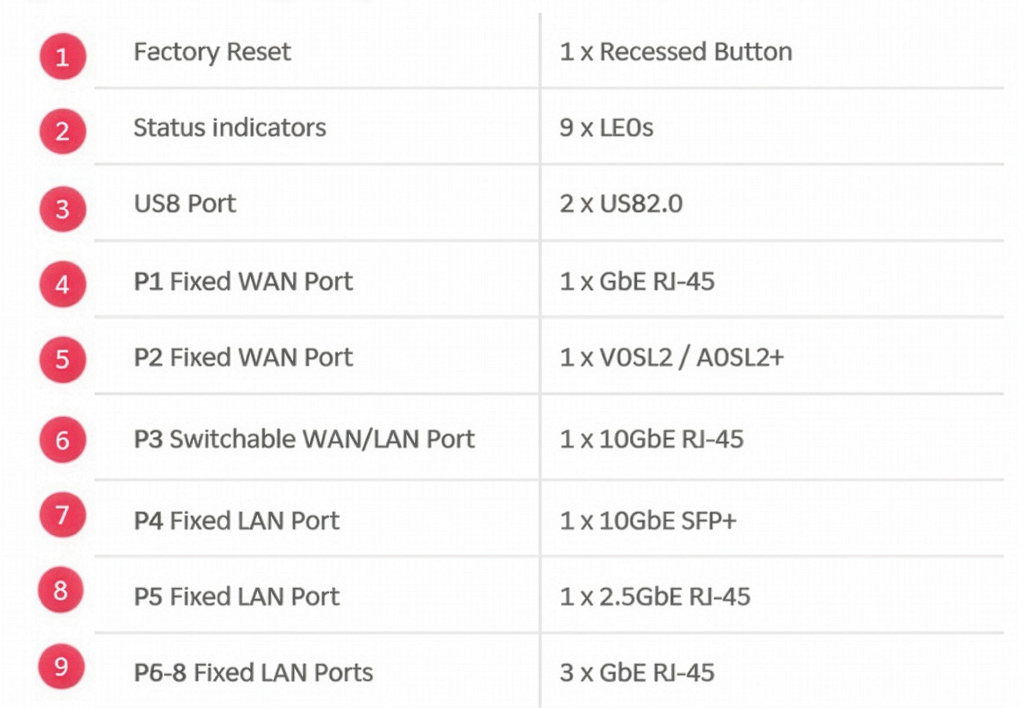 Factory reset recessed button, status indicators with nine LEDs, dual USB 2.0 ports, fixed WAN and LAN ports including GbE RJ-45, VDSL2/ADSL2+ WAN, 10GbE RJ-45 and SFP+ ports, 2.5GbE and multiple GbE LAN ports.