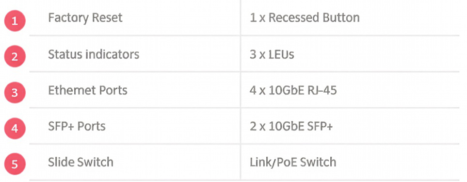 Factory reset recessed button, status indicators with three LED lights, four 10GbE RJ-45 Ethernet ports, two 10Gb SFP+ ports, and a link/PoE slide switch.
