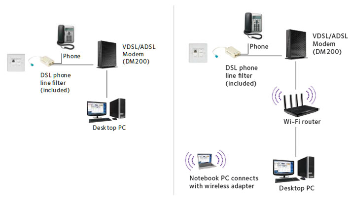 High Speed VDSL/ADSL2