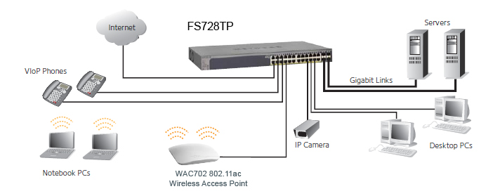 FS728TP Network Example