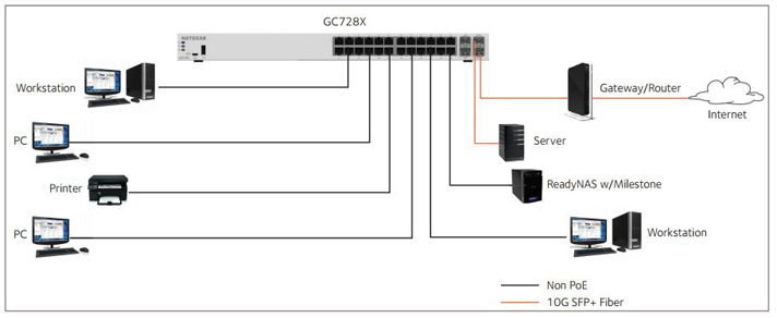 Netgear GC728X Example Application