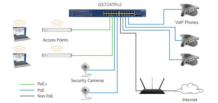 GS724TP Networking Example