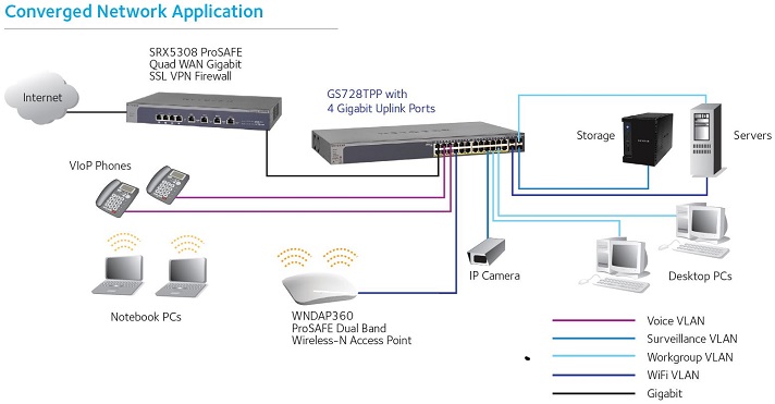 GS728TPP Network Example