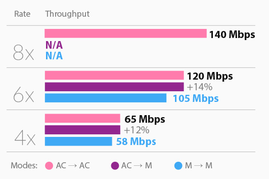 High MAC Efficiency