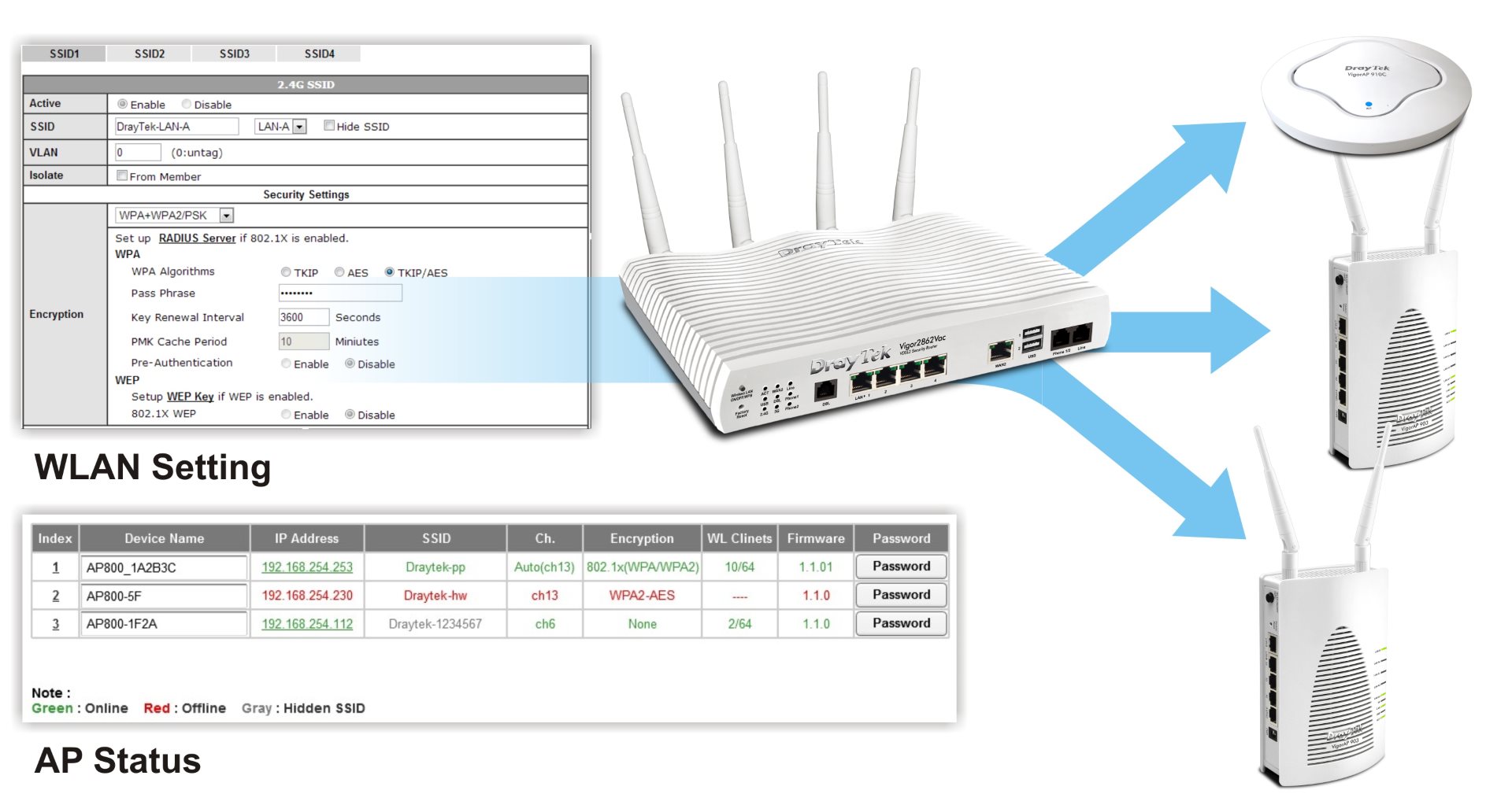 Central Management With a Draytek Router