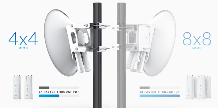 4x4 MIMO Backhaul Technology