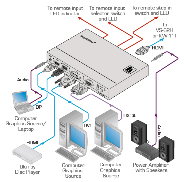 Kramer SID-X3N DisplayPort, HDMI, VGA DVI Auto Switcher