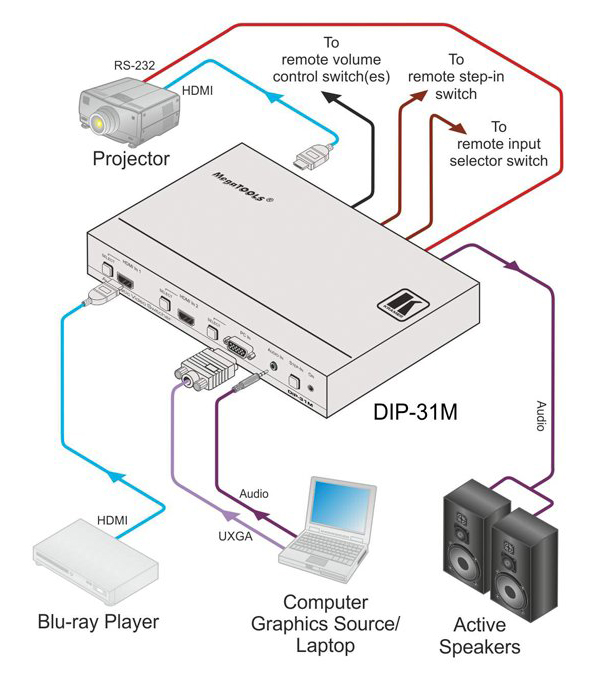 Kramer DIP-31M 4K60 4:2:0 HDMI VGA Auto Switcher