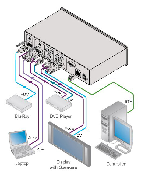 Kramer VP-439 HDMI, PC & CV - HDMI Classroom Switcher/Scaler
