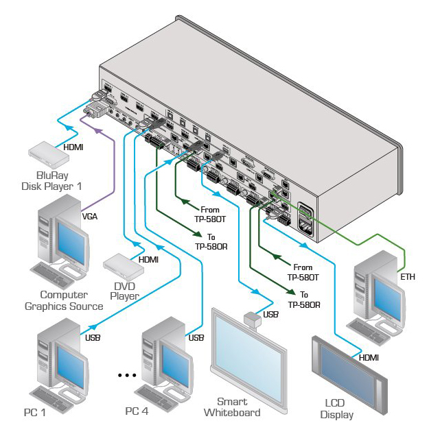 Kramer VP-558 11x4:2 Presentation Router/Scaler System