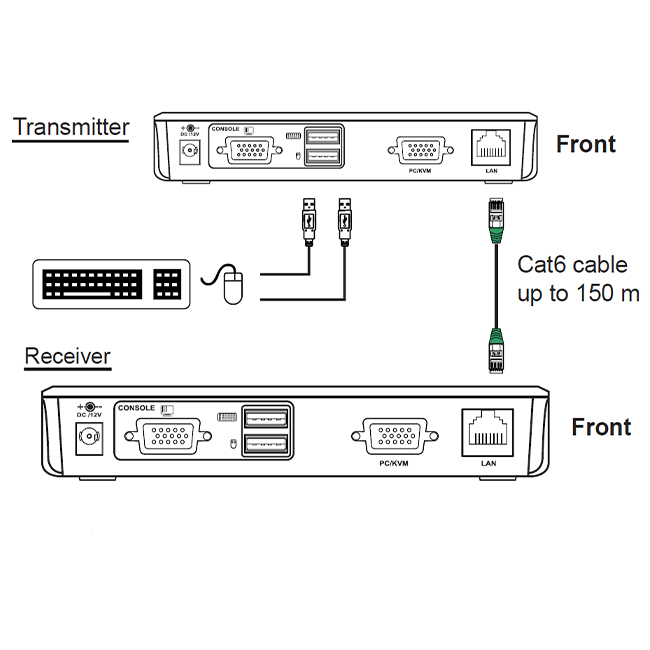 USB KVM Cat5 Extender