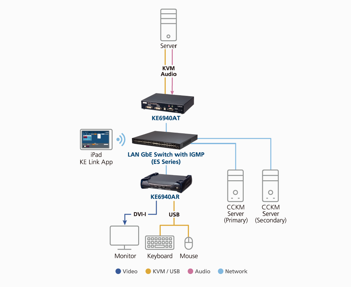 Aten CCKM KVM over IP Matrix Manager