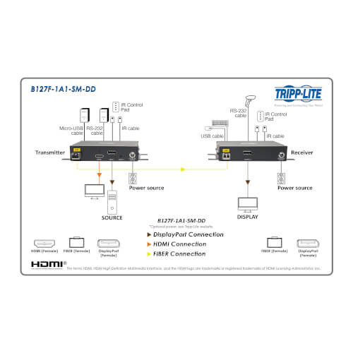 Eaton B127F-1A1-SM-DD DisplayPort over Fiber Extender Kit, Transmitter/Receiver