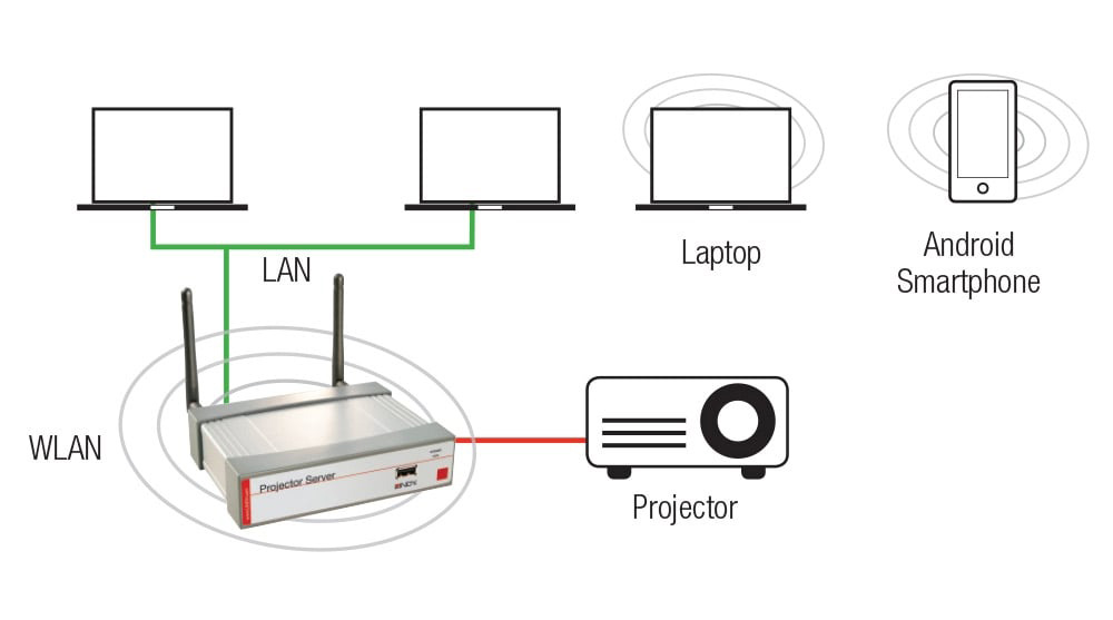 Lindy 32700 WLAN 11n VGA Projector Server with Audio