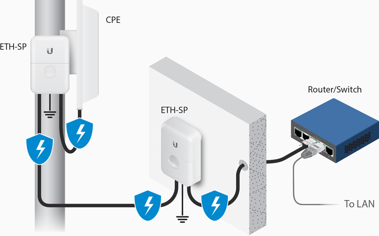 ubiquiti protection for outdoor invoices