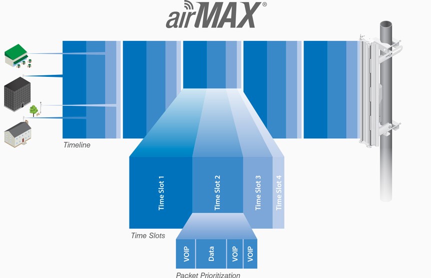 ubiquiti airmax nanobeam ac timeline time slots and packet priorisation
