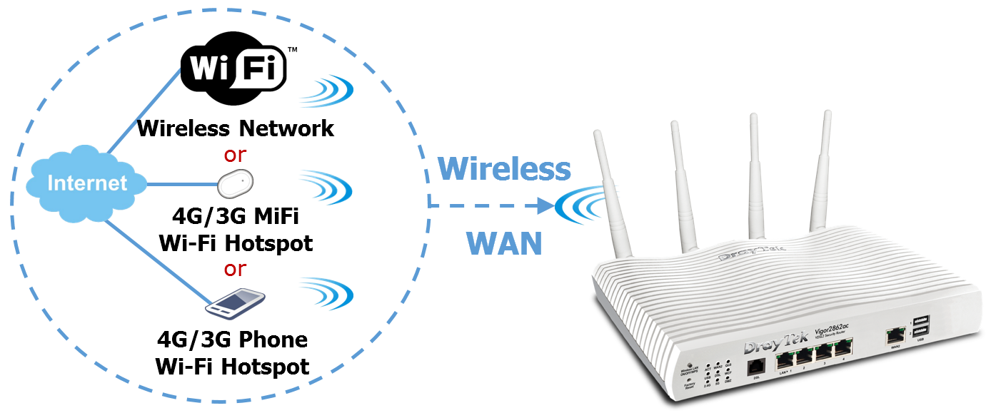 Internet Connection via Wireless