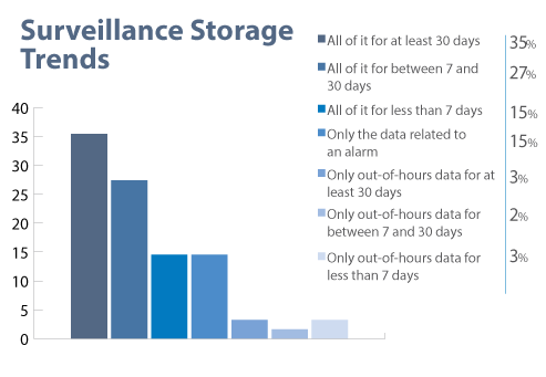 Surveillance Storage Trends Chart