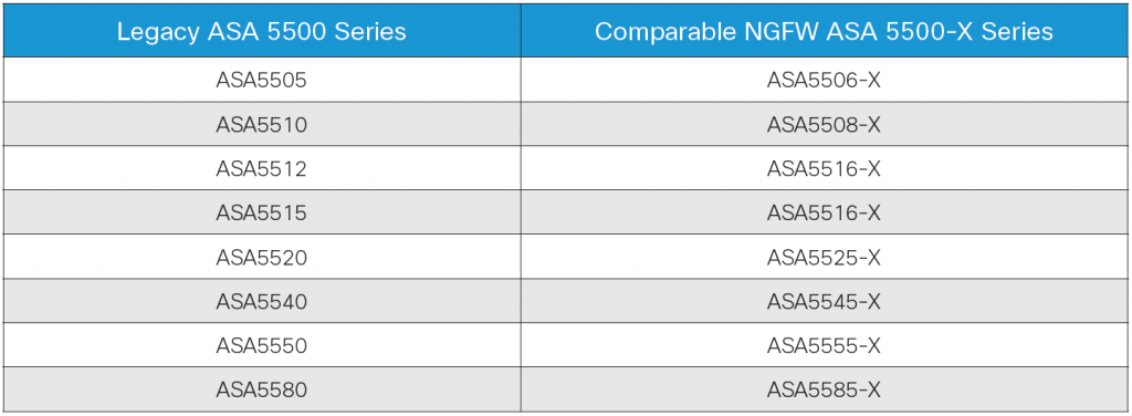 Table comparing Legacy ASA 5500 Series and Comparable NGFW ASA 5500-X Series Switches