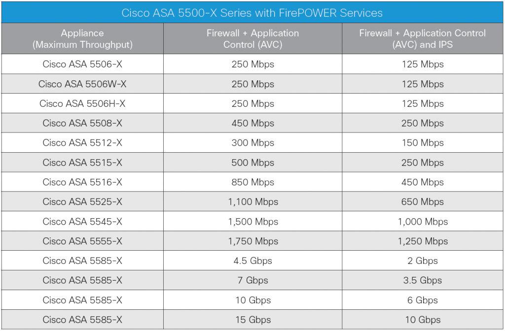 Table illustrating the Cisco ASA 5500-X Series with FirePOWER Services