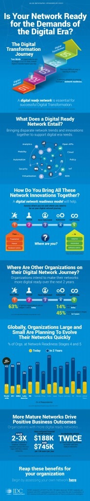 Is Your Network Ready for the demands of the digital era? Ciisco