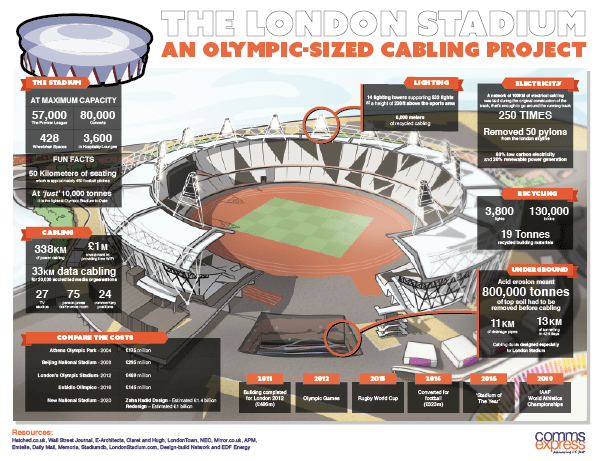 Diagram illustrating the London Stadium Cabling Project