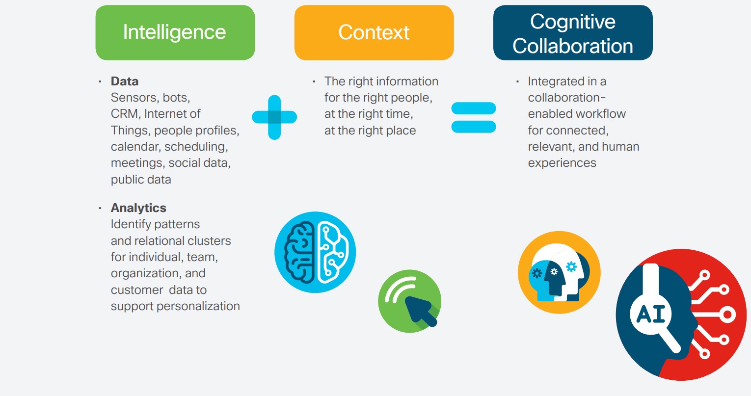 Intelligence + Context = Cognitive Collaboration 